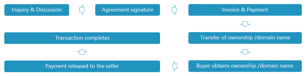 Trademark Transaction Procedure